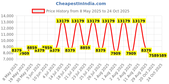 myntra.com COIRFIT Blue & White Quilted Cotton Orthopedic Single Size Mattress coirfit Price History Graph from 8 May 2025 to 22 Oct 2025