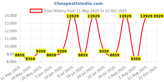 myntra.com COIRFIT Blue & White Quilted Cotton Orthopedic Single Size Mattress coirfit Price History Graph from 11 May 2025 to 22 Oct 2025