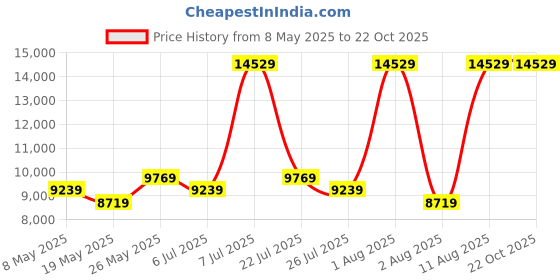 myntra.com COIRFIT Blue & White Quilted Cotton Orthopedic Single Size Mattress coirfit Price History Graph from 8 May 2025 to 22 Oct 2025