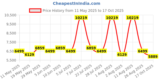 myntra.com COIRFIT Blue & White Quilted Cotton Orthopedic Single Size Mattress coirfit Price History Graph from 11 May 2025 to 17 Oct 2025
