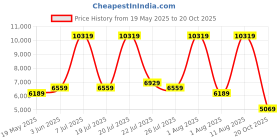 myntra.com COIRFIT Blue & White Quilted Cotton Orthopedic Single Size Mattress coirfit Price History Graph from 19 May 2025 to 20 Oct 2025
