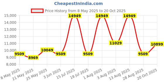 myntra.com COIRFIT Blue Printed Anti-Bacterial Bonnell Spring DoubleMattress coirfit Price History Graph from 8 May 2025 to 20 Oct 2025