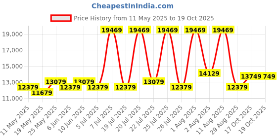 myntra.com COIRFIT Blue Printed Anti-Bacterial Bonnell Spring King Mattress coirfit Price History Graph from 11 May 2025 to 18 Oct 2025