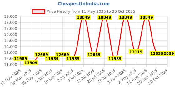 myntra.com COIRFIT Blue Printed Anti-Bacterial Bonnell Spring KingMattress coirfit Price History Graph from 11 May 2025 to 19 Oct 2025