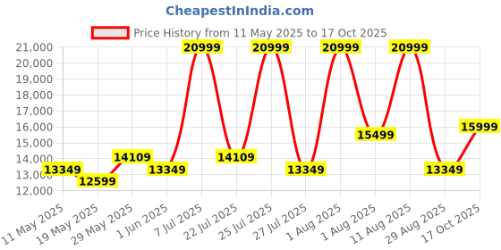 myntra.com COIRFIT Blue Printed Anti-Bacterial Bonnell Spring Queen Mattress coirfit Price History Graph from 11 May 2025 to 17 Oct 2025
