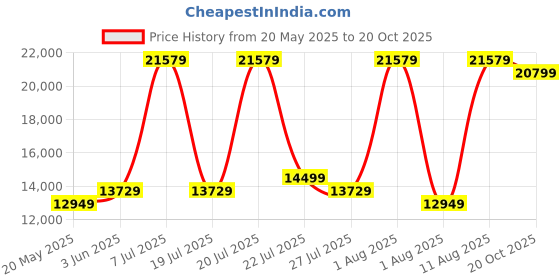 myntra.com COIRFIT Blue Printed Anti-Bacterial Cooling King Mattress coirfit Price History Graph from 20 May 2025 to 20 Oct 2025