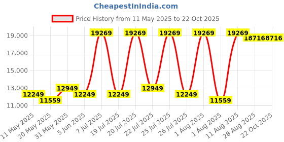 myntra.com COIRFIT Blue Printed Anti-Bacterial Cooling KingMattress coirfit Price History Graph from 11 May 2025 to 22 Oct 2025
