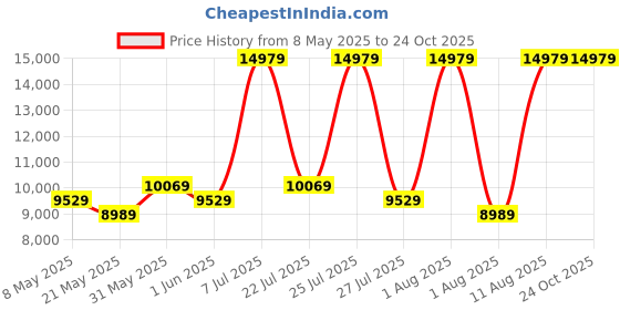 myntra.com COIRFIT Blue Printed Anti-Bacterial Cooling Queen Mattress coirfit Price History Graph from 8 May 2025 to 22 Oct 2025