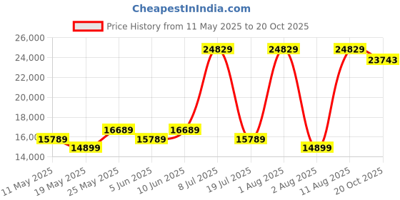 myntra.com COIRFIT Blue Printed Anti-Bacterial Cooling Queen Mattress coirfit Price History Graph from 11 May 2025 to 20 Oct 2025