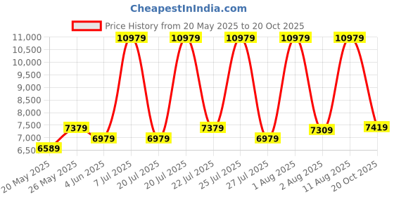 myntra.com COIRFIT Blue Printed Anti-Bacterial Cooling Single Mattress coirfit Price History Graph from 20 May 2025 to 20 Oct 2025