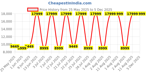 myntra.com COIRFIT Brown 3 Seater Anti-Dust Mite & Anti-Sag Double Foam Fold Out Sofa Cum Bed coirfit Price History Graph from 25 May 2025 to 5 Dec 2025