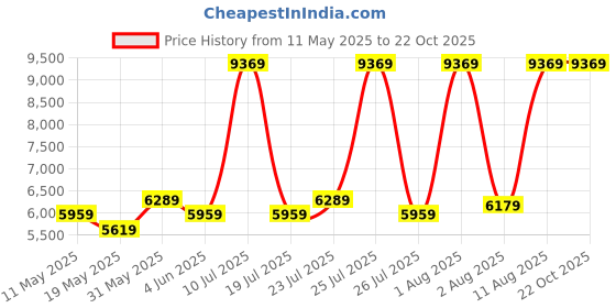 myntra.com COIRFIT Grey & Beige Quilted Cotton Orthopedic Queen Size Mattress coirfit Price History Graph from 11 May 2025 to 22 Oct 2025