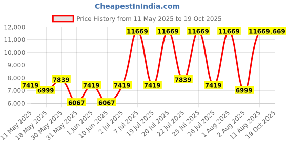 myntra.com COIRFIT Grey & White Printed Quilted Foldable King Size Orthopedic Mattress coirfit Price History Graph from 11 May 2025 to 18 Oct 2025