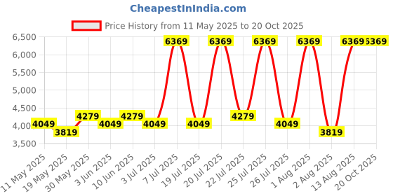 myntra.com COIRFIT Grey & White Printed Quilted Foldable Single Size Orthopedic Mattress coirfit Price History Graph from 11 May 2025 to 18 Oct 2025