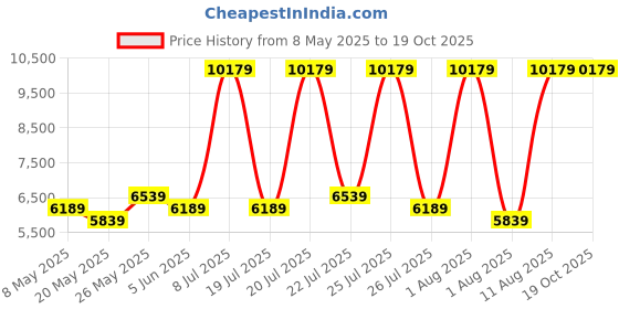 myntra.com COIRFIT Grey & White Quilted 2 In 1 Firm Queen Size Orthopedic Mattress coirfit Price History Graph from 8 May 2025 to 18 Oct 2025