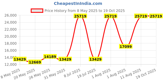 myntra.com COIRFIT Grey & White Quilted 2 In 1 Firm Queen Size Orthopedic Mattress coirfit Price History Graph from 8 May 2025 to 18 Oct 2025