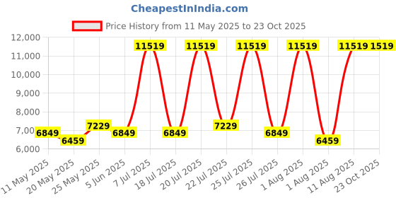 myntra.com COIRFIT Grey & White Quilted 2 In 1 Firm Queen Size Orthopedic Mattress coirfit Price History Graph from 11 May 2025 to 22 Oct 2025