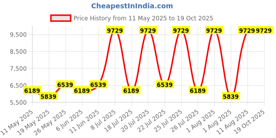 myntra.com COIRFIT Grey & White Quilted 2 In 1 Firm Single Size Orthopedic Mattress coirfit Price History Graph from 11 May 2025 to 18 Oct 2025