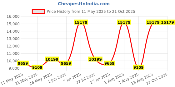 myntra.com COIRFIT Grey & White Quilted 5 Zone I Shape Medium Firm Queen Size Orthopedic Mattress coirfit Price History Graph from 11 May 2025 to 21 Oct 2025