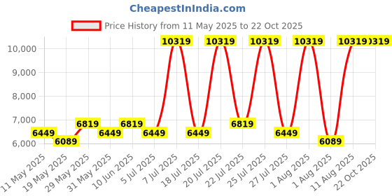myntra.com COIRFIT Grey & White Quilted Anti-Microbial Fabric Double Size Mattress coirfit Price History Graph from 11 May 2025 to 22 Oct 2025