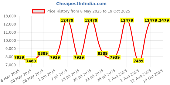 myntra.com COIRFIT Grey & White Quilted Anti-Microbial Fabric Double SizeMattress coirfit Price History Graph from 8 May 2025 to 19 Oct 2025