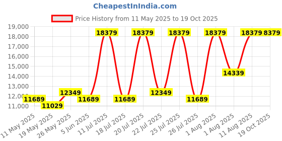 myntra.com COIRFIT Grey & White Quilted Anti-Microbial Fabric King Size Mattress coirfit Price History Graph from 11 May 2025 to 18 Oct 2025