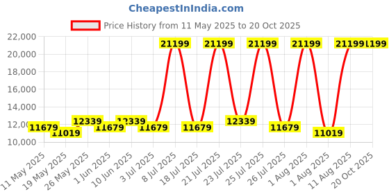 myntra.com COIRFIT Grey & White Quilted Anti-Microbial Fabric King SizeMattress coirfit Price History Graph from 11 May 2025 to 19 Oct 2025