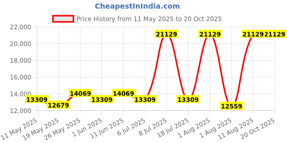 myntra.com COIRFIT Grey & White Quilted Anti-Microbial Fabric King SizeMattress coirfit Price History Graph from 11 May 2025 to 20 Oct 2025