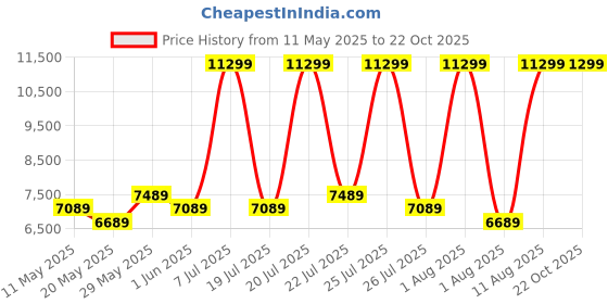 myntra.com COIRFIT Grey & White Quilted Anti-Microbial Fabric King SizeMattress coirfit Price History Graph from 11 May 2025 to 22 Oct 2025