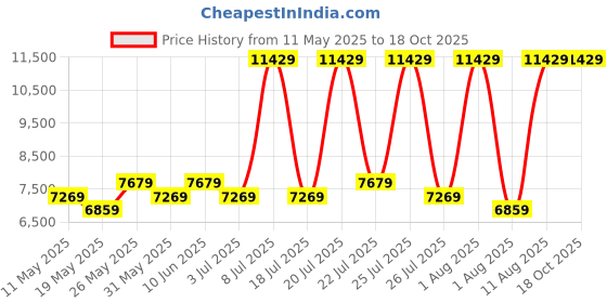 myntra.com COIRFIT Grey & White Quilted Anti-Microbial Fabric Mattress coirfit Price History Graph from 11 May 2025 to 18 Oct 2025