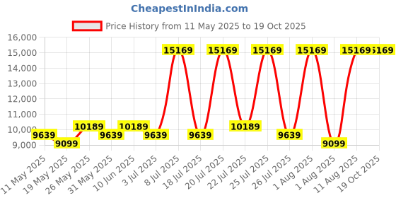 myntra.com COIRFIT Grey & White Quilted Anti-Microbial Fabric Mattress coirfit Price History Graph from 11 May 2025 to 18 Oct 2025