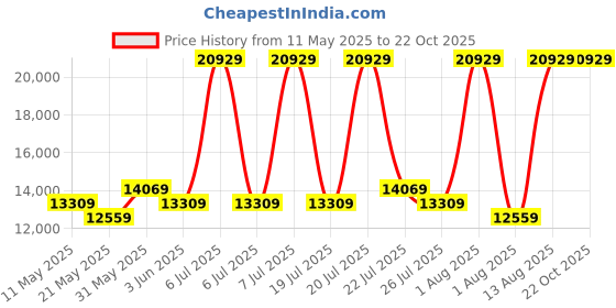 myntra.com COIRFIT Grey & White Quilted Anti-Microbial Fabric Queen Size Mattress coirfit Price History Graph from 11 May 2025 to 22 Oct 2025