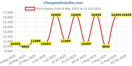 myntra.com COIRFIT Grey & White Quilted Anti-Microbial Fabric Queen Size Mattress coirfit Price History Graph from 8 May 2025 to 22 Oct 2025