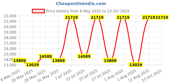 myntra.com COIRFIT Grey & White Quilted Anti-Microbial Fabric Queen Size Mattress coirfit Price History Graph from 8 May 2025 to 22 Oct 2025