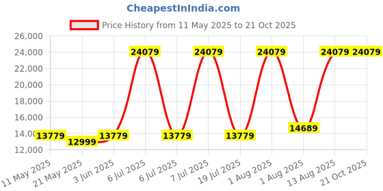 myntra.com COIRFIT Grey & White Quilted Anti-Microbial Fabric Queen SizeMattress coirfit Price History Graph from 11 May 2025 to 20 Oct 2025