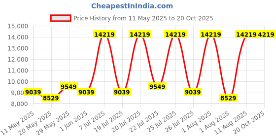 myntra.com COIRFIT Grey & White Quilted Anti-Microbial Fabric Queen SizeMattress coirfit Price History Graph from 11 May 2025 to 20 Oct 2025