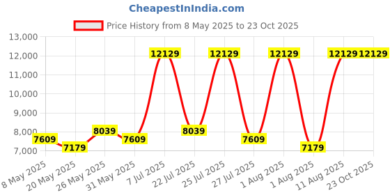 myntra.com COIRFIT Grey & White Quilted Anti-Microbial Fabric Queen SizeMattress coirfit Price History Graph from 8 May 2025 to 22 Oct 2025
