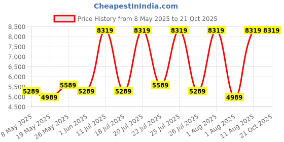myntra.com COIRFIT Grey & White Quilted Anti-Microbial Fabric Single Size Mattress coirfit Price History Graph from 8 May 2025 to 19 Oct 2025