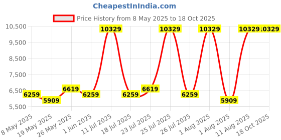 myntra.com COIRFIT Grey & White Quilted Anti-Microbial Fabric Single Size Mattress coirfit Price History Graph from 8 May 2025 to 18 Oct 2025