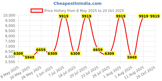 myntra.com COIRFIT Grey & White Quilted Anti-Microbial Fabric Single Size Mattress coirfit Price History Graph from 8 May 2025 to 19 Oct 2025