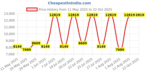 myntra.com COIRFIT Grey & White Quilted Anti-Microbial Fabric Single Size Mattress coirfit Price History Graph from 11 May 2025 to 22 Oct 2025