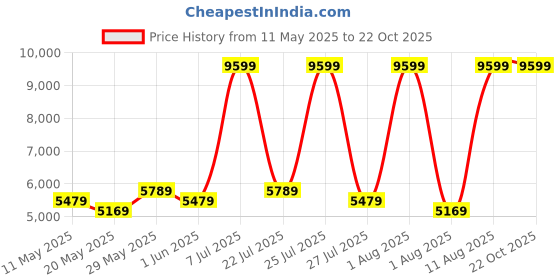 myntra.com COIRFIT Grey & White Quilted Anti-Microbial Fabric Single Size Mattress coirfit Price History Graph from 11 May 2025 to 22 Oct 2025