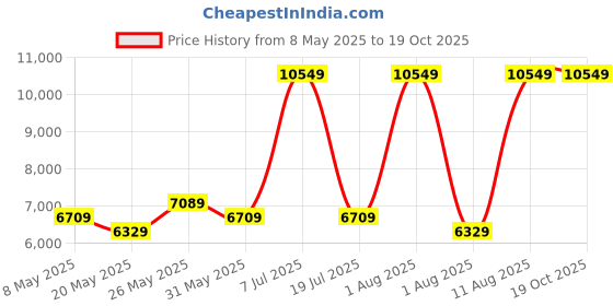 myntra.com COIRFIT Grey & White Quilted Anti-Microbial Fabric Single SizeMattress coirfit Price History Graph from 8 May 2025 to 18 Oct 2025