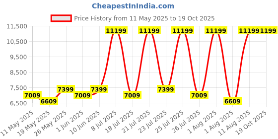 myntra.com COIRFIT Grey & White Quilted Anti-Microbial Fabric Single SizeMattress coirfit Price History Graph from 11 May 2025 to 19 Oct 2025