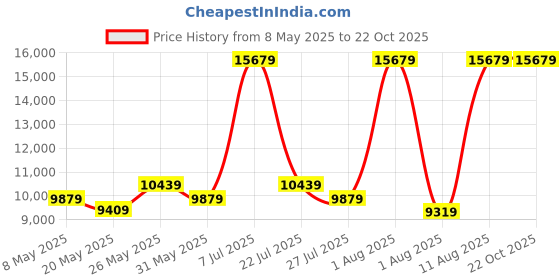 myntra.com COIRFIT Grey & White Quilted Cotton Anti-Microbial Fabric Queen SizeMattress coirfit Price History Graph from 8 May 2025 to 22 Oct 2025