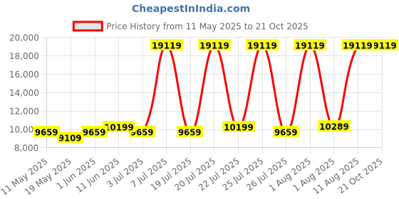 myntra.com COIRFIT Grey & White Quilted Cotton Anti Microbial Orthopedic King Mattress coirfit Price History Graph from 11 May 2025 to 20 Oct 2025