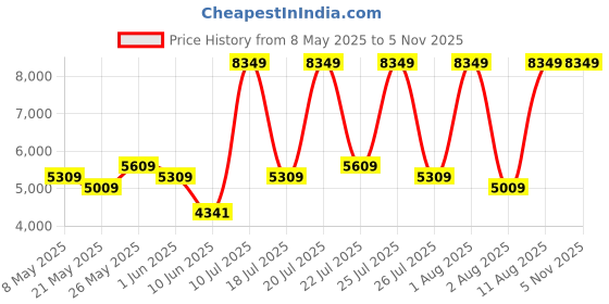 myntra.com COIRFIT Grey & White Quilted Cotton Orthopedic 3 Fold Mattress coirfit Price History Graph from 8 May 2025 to 2 Nov 2025