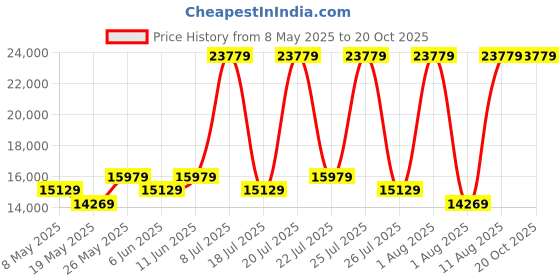 myntra.com COIRFIT Grey & White Quilted Cotton Orthopedic Double Size Mattress coirfit Price History Graph from 8 May 2025 to 19 Oct 2025