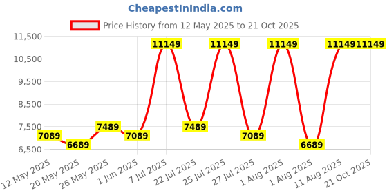 myntra.com COIRFIT Grey & White Quilted Cotton Orthopedic Double Size Mattress coirfit Price History Graph from 12 May 2025 to 21 Oct 2025