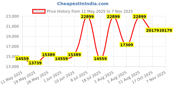 myntra.com COIRFIT Grey & White Quilted Cotton Orthopedic King Mattress coirfit Price History Graph from 11 May 2025 to 6 Nov 2025
